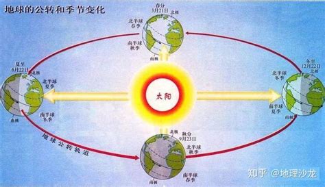 南北半球季節相反|地球的春夏秋冬四季，南北半球的季節相反，四季分明。